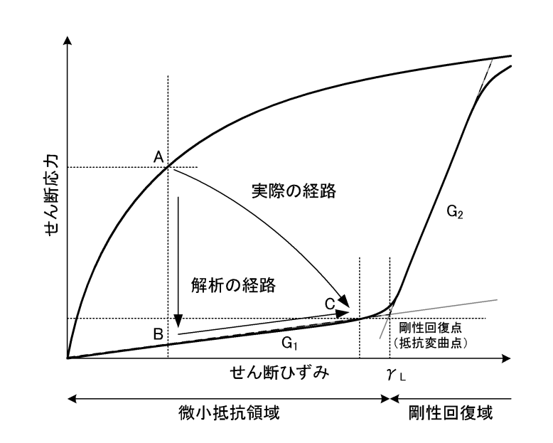 ALIDのせん断応力とせん断ひずみの関係